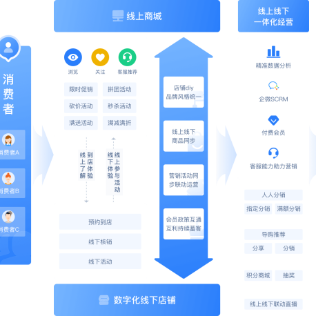 S2B2C 私域会员电商系统